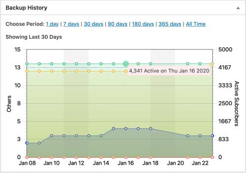 Unlike CSV exports, ListLockr backups are always fresh