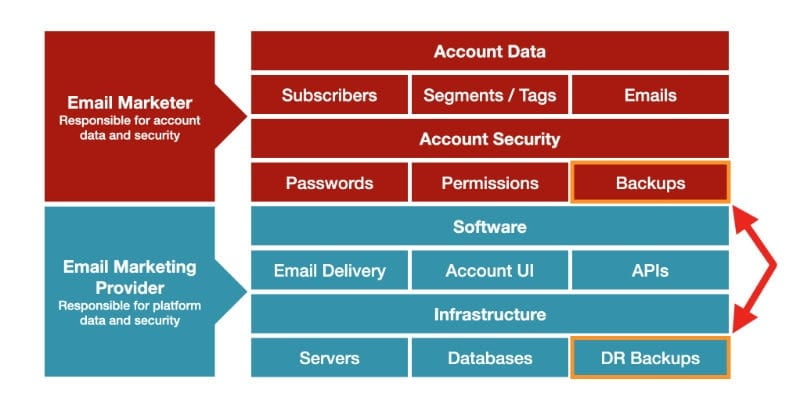 The cloud - Lckr Email Marketing Shared Responsibility Model