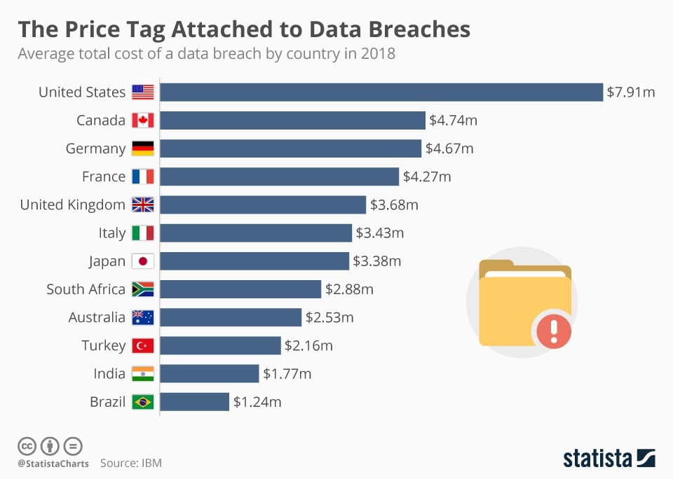 Statisa Infographic showing the price tag attached to data breaches tops $7.9m in USA
