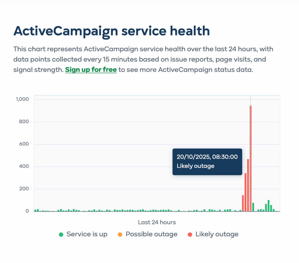 ActiveCampaign service health October 20, 2025