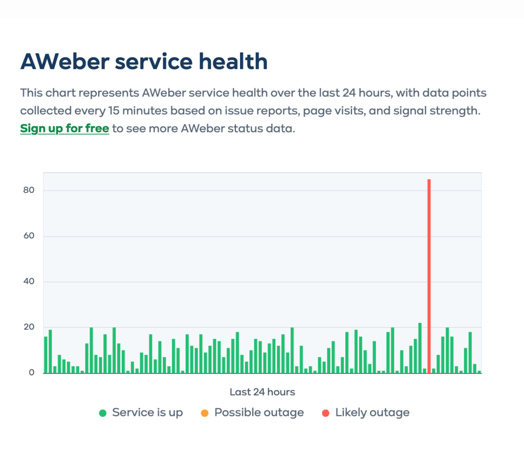 AWeber service health October 20, 2025
